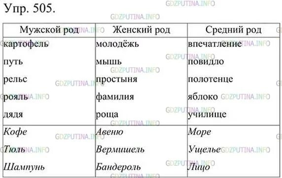 Русский язык 7 класс упр 505. Русский язык 5 класс упражнение 505.