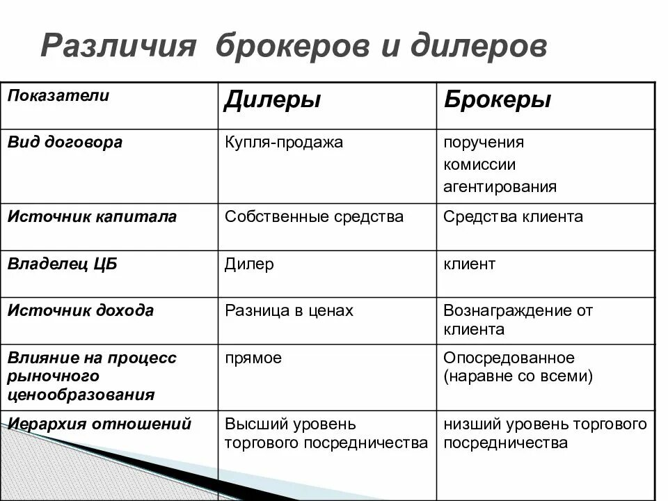 Чем отличается дилер. Отличие брокера от дилера. дилерская и брокерская деятельность различия. различия между брокером и дилером. дилер и брокер разница.