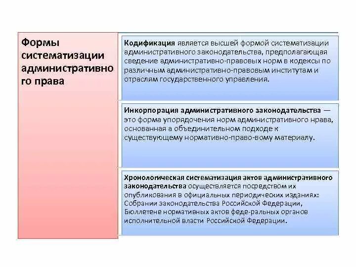 Формы систематизации административно-правовых норм.. Систематизация административного законодательства. Административное законодательство относится к ведению