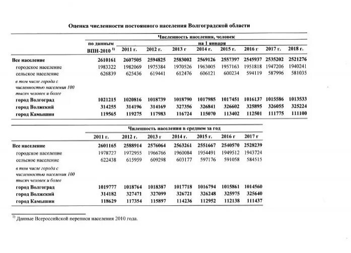 Сколько людей в волгоградской области. Волгоград численность населения 2022. Волжский численность населения 2022. Численность населения Волгоградской области. Волгоград число жителей.