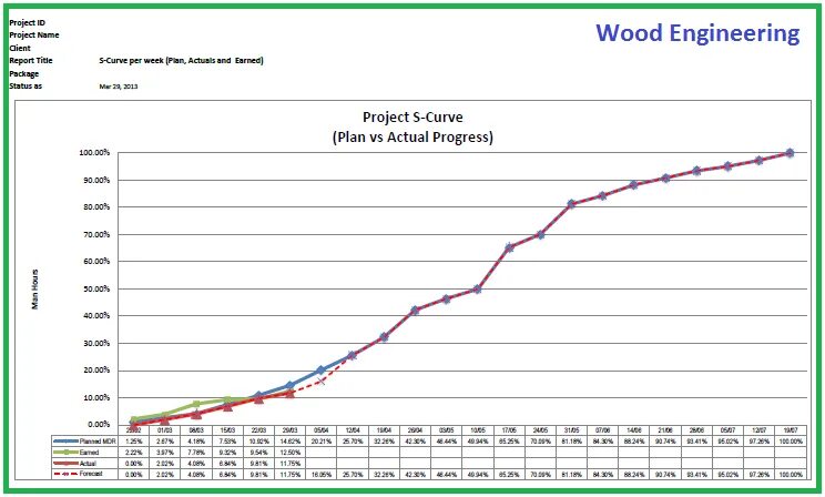 С кривая в Проджект. Progress curves. S curve for Project progress. Technology s curve. Report engine