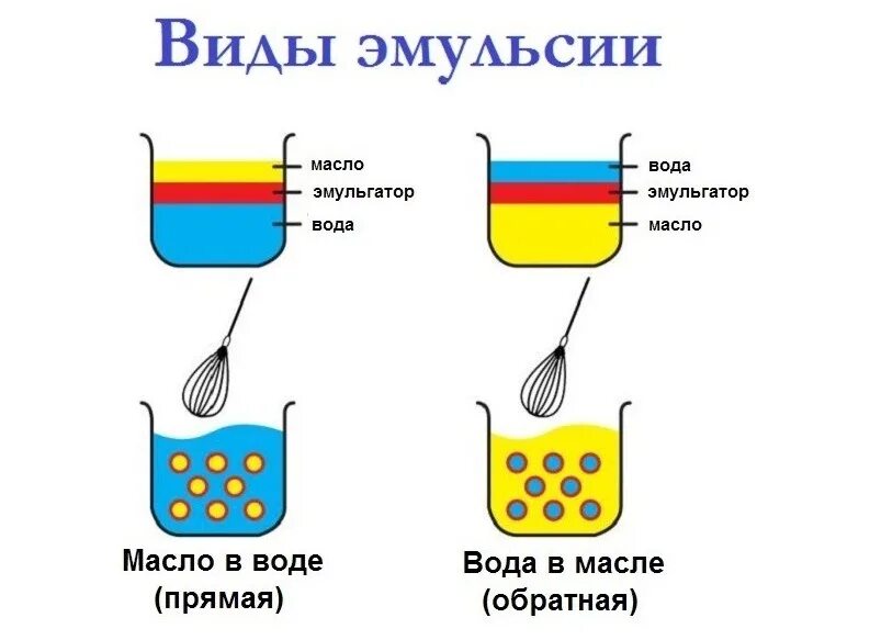 Типы эмульсий прямая и Обратная. Строение эмульсий. Виды эмульсий. Эмульгатор эмульсии масло в воде. Вода масло что происходит