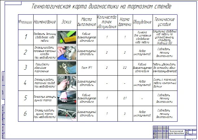 Технологическая карта обслуживания автомобиля. Технологическая карта диагностики на тормозном стенде. Технологическая карта проверки тормозной системы. Технологическая карта то-2 тормозной системы. Технологическую карту диагностирования тормозной системы на стенде.