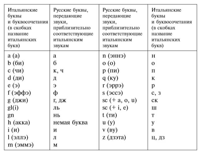 Звуки в итальянском языке таблица. Итальянский алфавит таблица. Итальянский алфавит с транскрипцией. Итальянский язык алфавит с переводом на русский. Итальянско русский переводчик с произношением