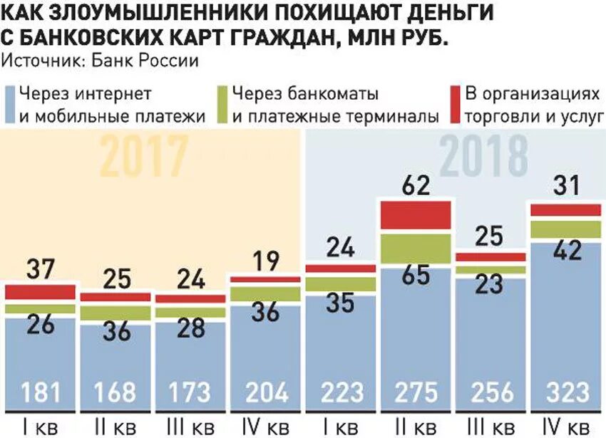 Процент мошенничества