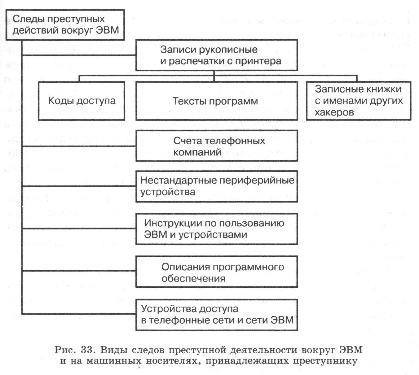 Этапы преступной деятельности. Способы выполнения преступных действий. Расследование преступлений в сфере компьютерной информации. Следы преступной деятельности. Виды следов.