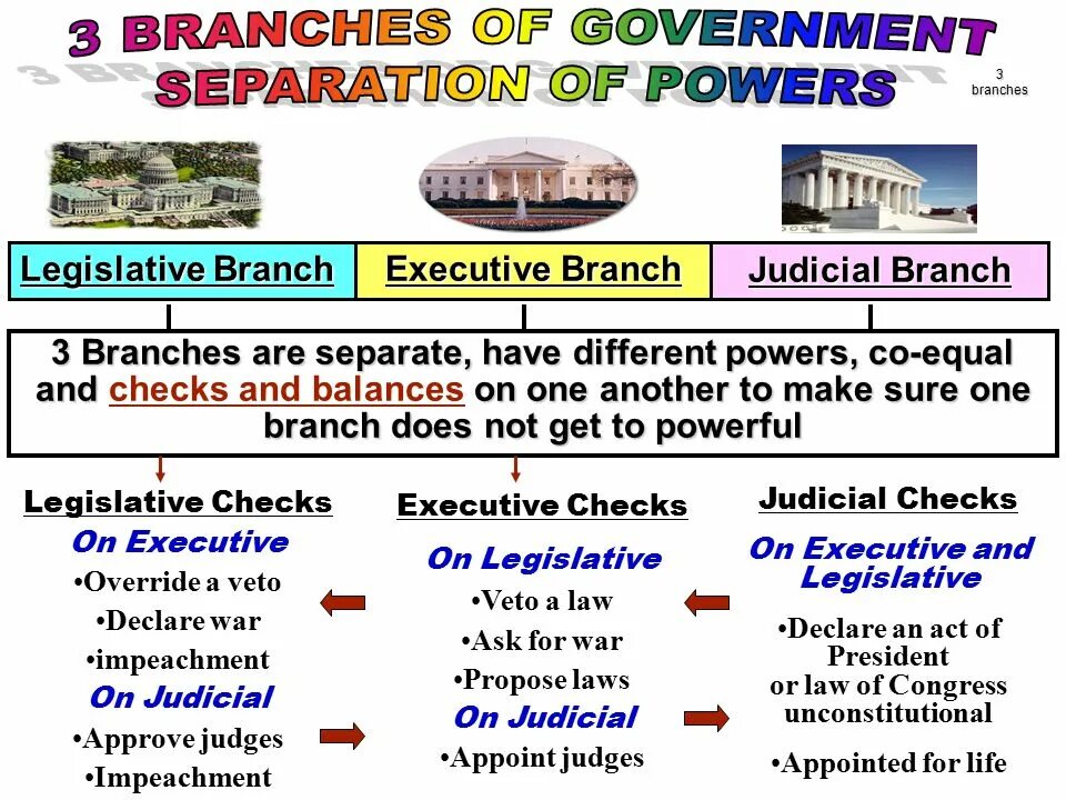 Branches of power. 3 branches of power. branches of government. 3 branches of power in uk. judicial branch legislative branch по порядку.