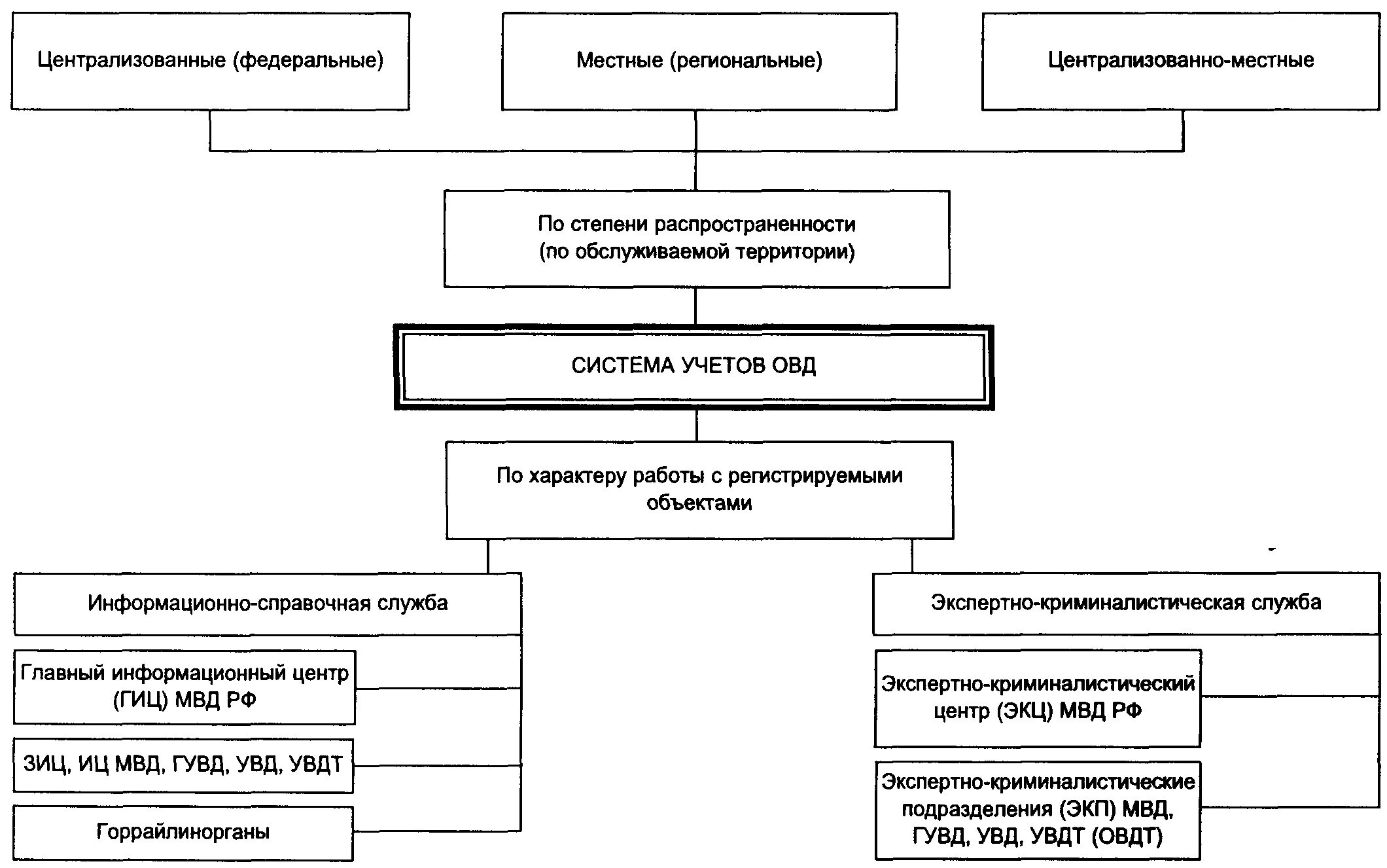 Система учетов ОВД. Система учетов ОВД криминалистика. Схема системы криминалистических учетов органов МВД. Система криминалистических учетов криминалистика. Ведение криминалистических учетов