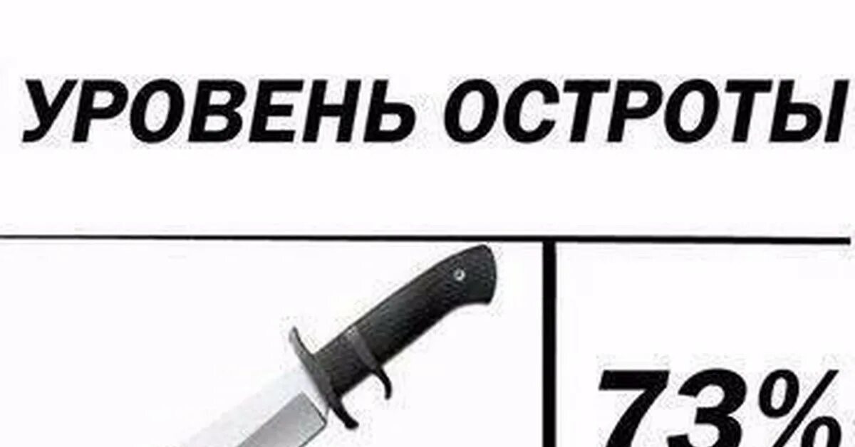 Подниму остроту. Уровень остроты мем. уровень остроты шутки. мем про остроту. этапы остроты.