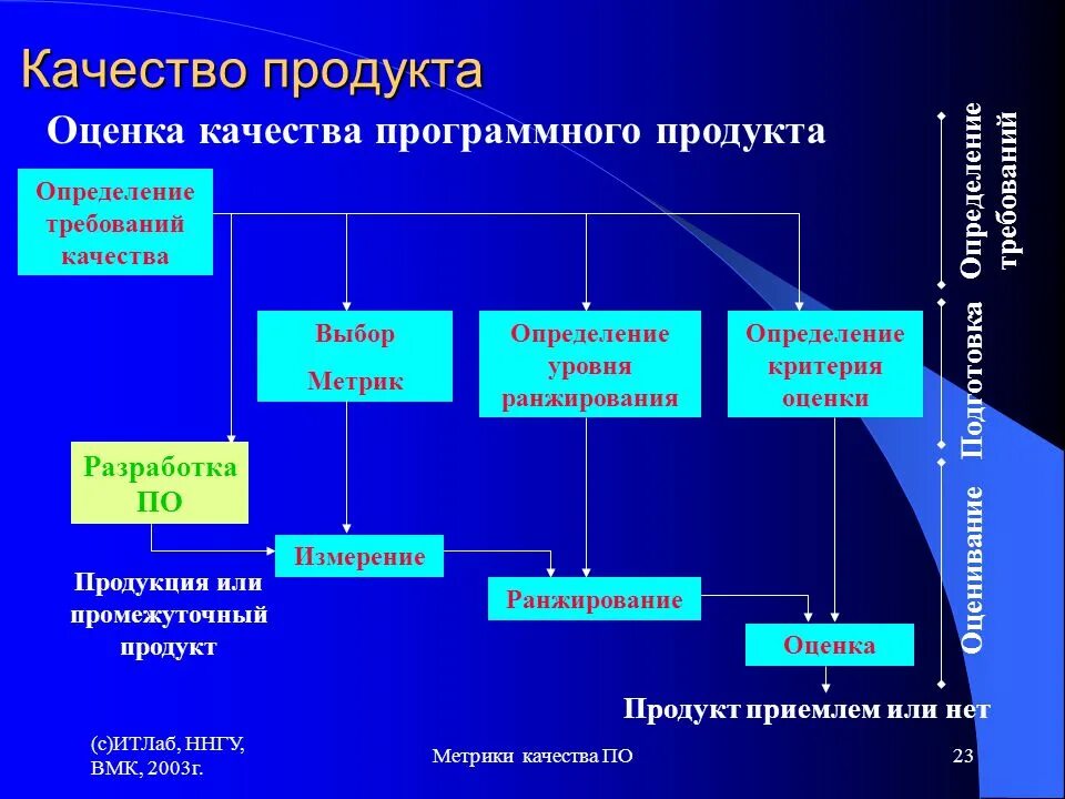 Качества информационных продуктов. Показатели качества программного продукта. Оценки качества программных продуктов. Оценка качества по. Критерии оценки программного продукта.