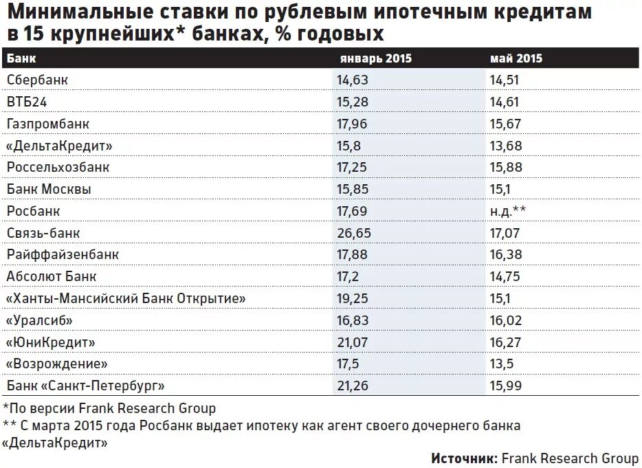 Процент по кредитам рф. Ипотечные ставки банков. Самый низкий процент по кредиту. Самые низкие ставки по ипотеке в банках. Ипотека ставка в банках.