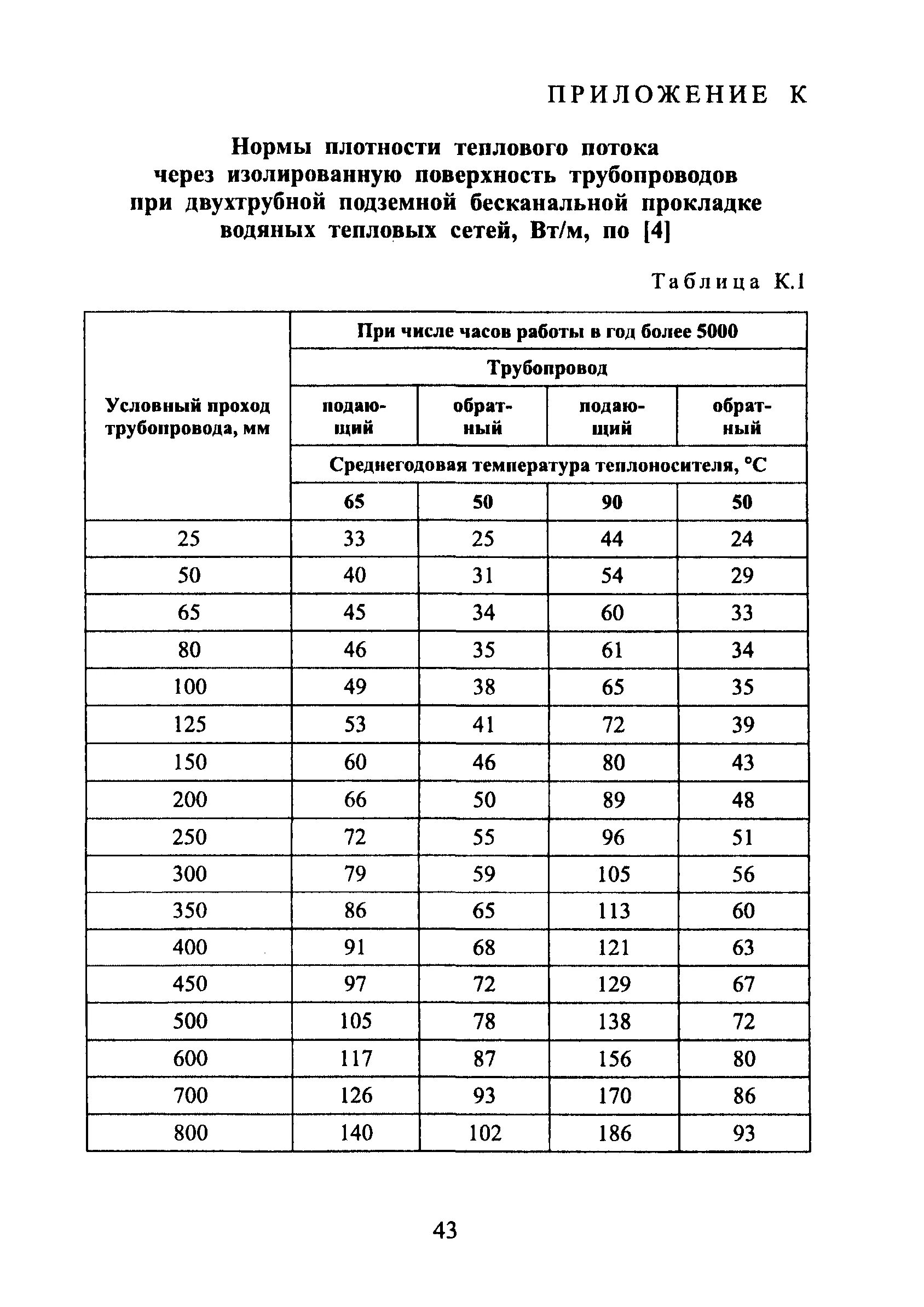 Нормативы потерь воды. Удельные тепловые потери теплопроводов. Тепловая изоляция трубопровода воды таблица. Как рассчитать потери тепловой энергии в тепловых сетях. Как посчитать потери тепловой энергии в тепловых сетях.