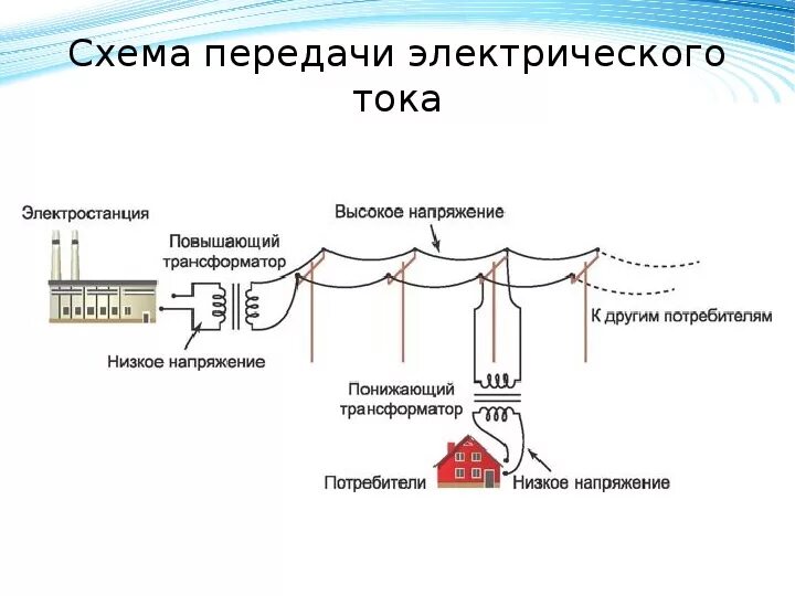 Схема передачи электроэнергии на расстоянии. Схема передачи электроэнергии трансформатор. Передача электроэнергии переменный ток схема. Передача электрической энергии физика схема. Метеостанцией передано что произойдет понижение