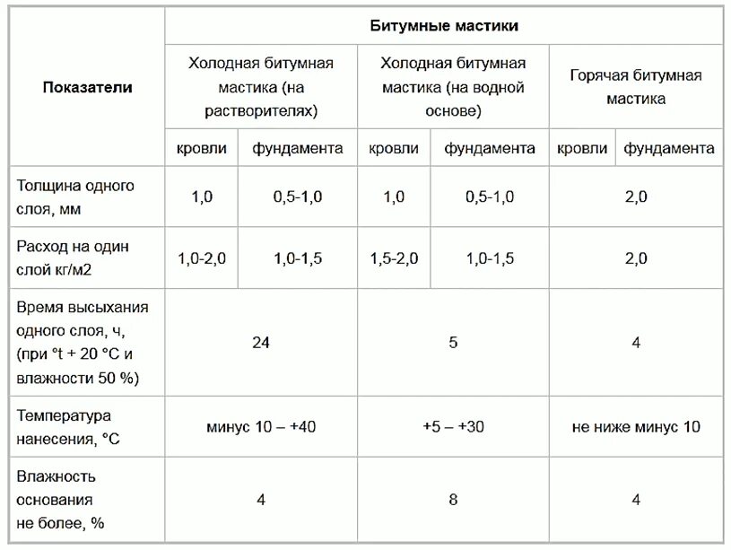 Расход ст 17 на 1м2. Норма расхода мастики битумной на 1м2. мастика гидроизоляционная расход на 1 м2. холодная битумная мастика расход на 1 м2. расход горячей битумной мастикой на м2.