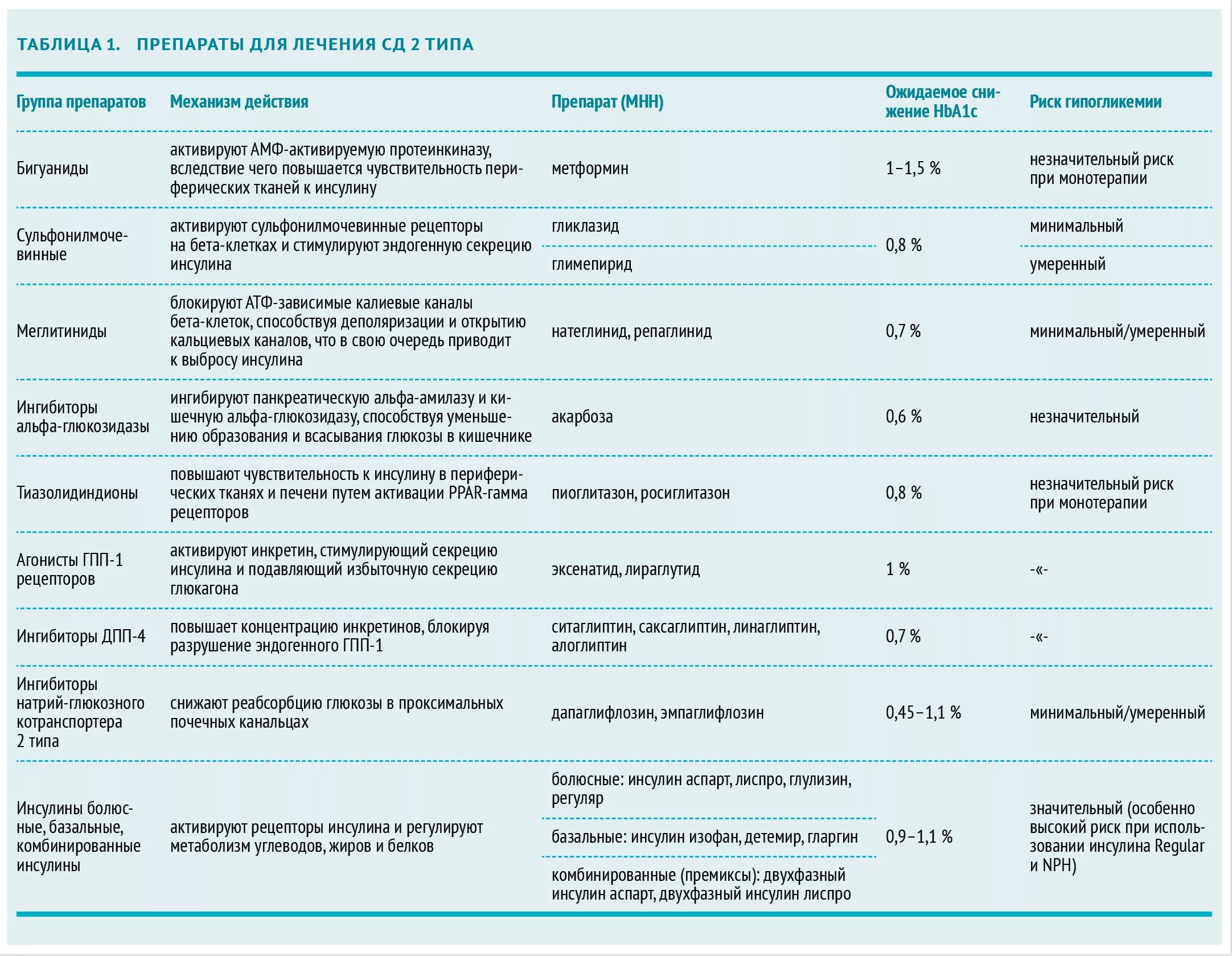 Сахарный диабет 2 препараты нового поколения. При сахарном диабете 2 типа применяют препараты. Препараты от сахарного диабета 2 типа нового поколения список. Средства терапии сахарного диабета 1 типа классификация. Таблетки от сахарного диабета 2 типа список нового поколения.