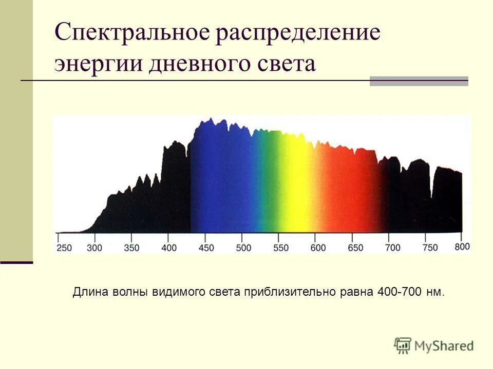 Частота желтой волны. Длина волны видимого спектра мкм. Энергия видимого света. Спектральное распределение излучения. Видимое излучение.