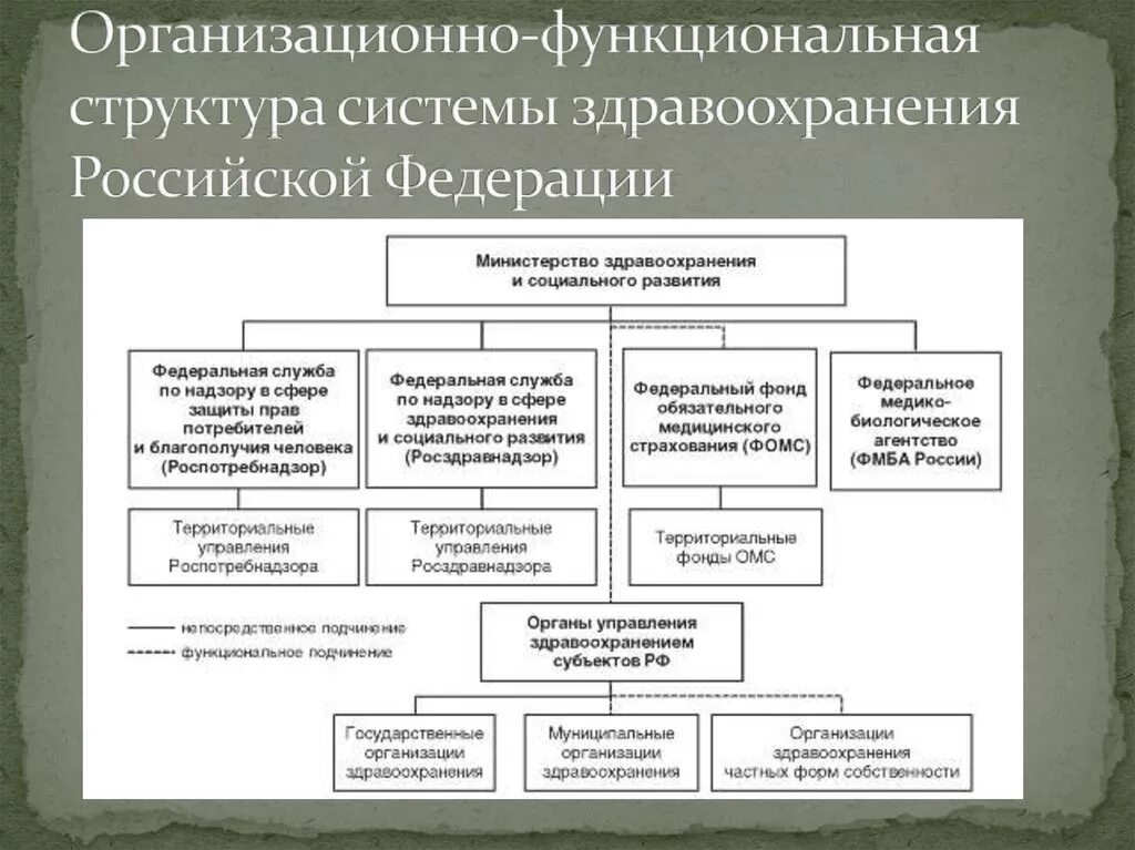 Организация деятельности министерства здравоохранения рф