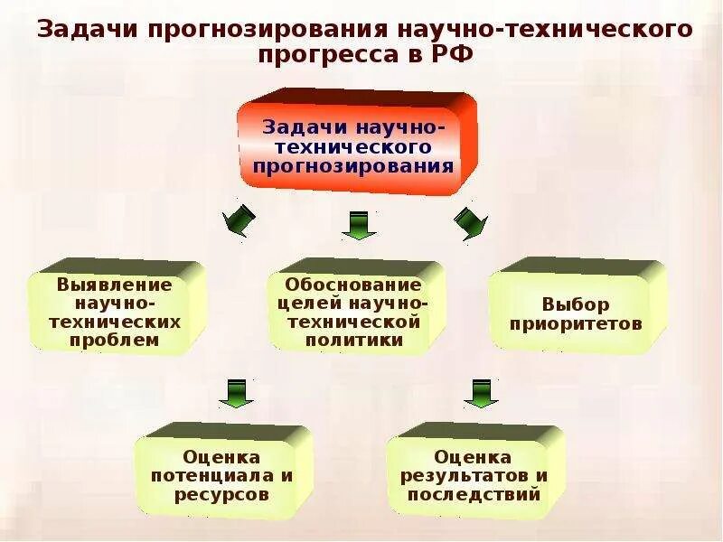 Направления прогресса в научно. Задачи научно технического прогресса. Цели научно технического прогресса. Прогнозирование научно-технического прогресса. Задачи прогнозирования.