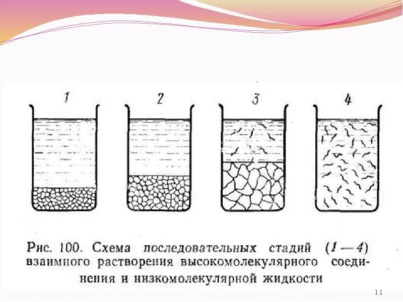 Набухание кожи в воде как называется. Стадии процесса растворения вмс. вязкие жидкости – растворы высокомолекулярных соединений. растворение полимеров таблица. набухание и растворение полимеров.