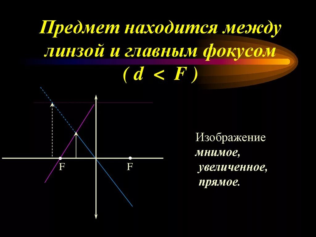 F D 2f физика линзы. Собирающая линза f<d<2f. D>2f рисунок линзы. Физика d =f рассеивающая линза. 0 d f линза