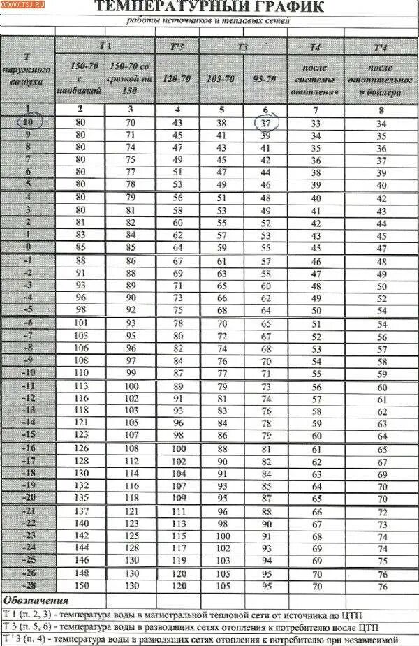 Температурный график частного дома Наша переплата за отопление и ГВС. ТСЖ на всю катушку жарят батареи. В квартирах
