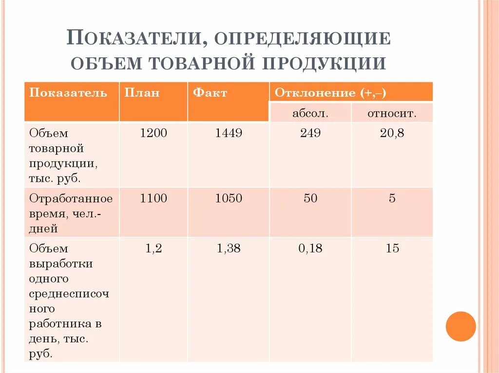 Рассчитайте объем товарной продукции. Объем товарной продукции. Показатель товарной продукции. Коэффициент объемов товарной продукции. Показатели измерения объема продукции.