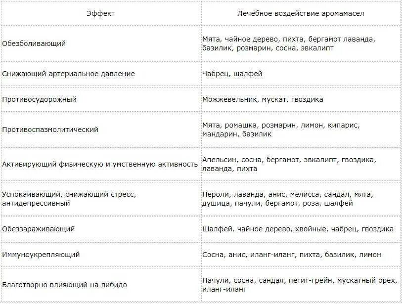 Эфирные масла свойства и применение таблица. Таблица влияния эфирных масел. аспера эфирные масла таблица. свойства эфирных масел в ароматерапии таблица. противовоспалительные эфирные масла таблица.