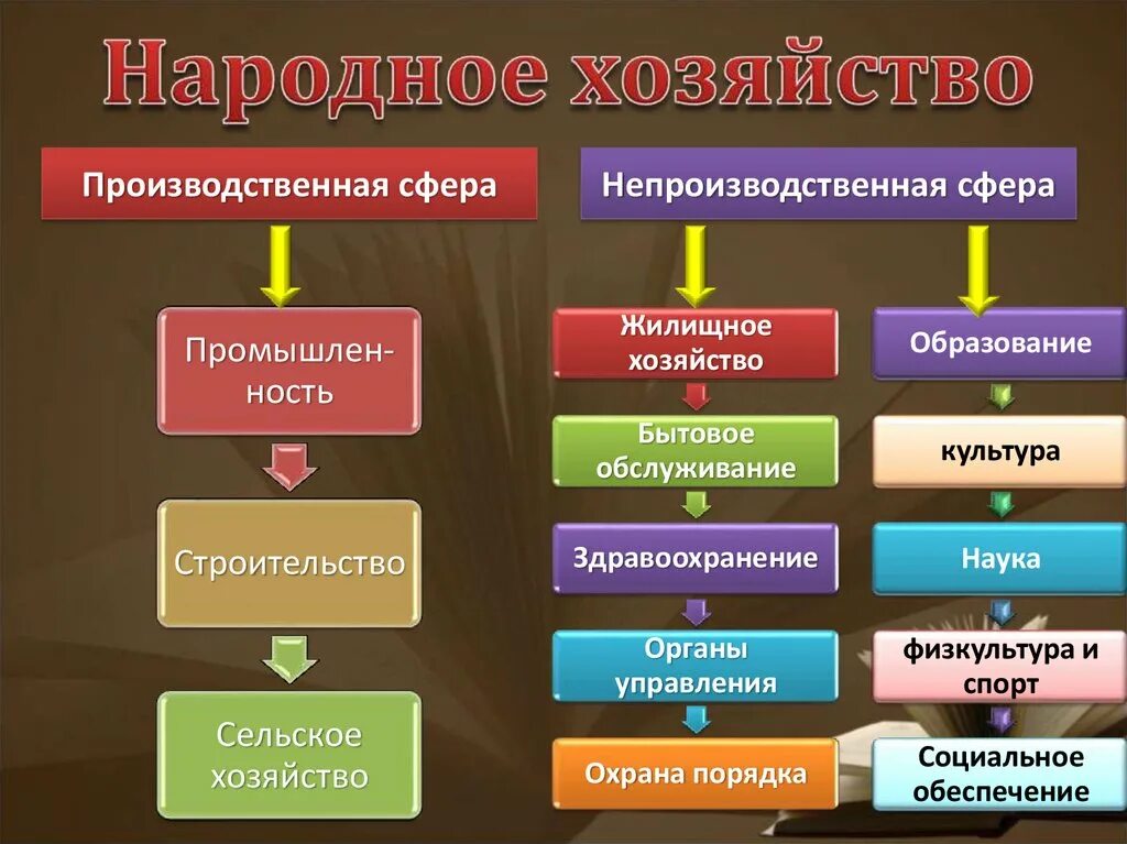 Группы экономических отраслей. Производственная и непроизводственная сфера. Производственная и непроизводственная сфера экономики. Производственная сфера примеры. Непроизводственная сфера это в географии.