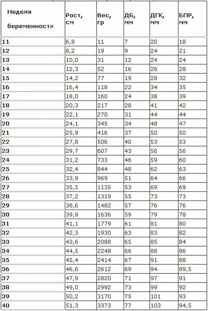 30 недель беременности в месяцах. Вес плода по УЗИ по неделям таблица. Вес и рост плода по неделям беременности. БПР головки плода по неделям таблица. Бипариетальный размер головы 92мм.