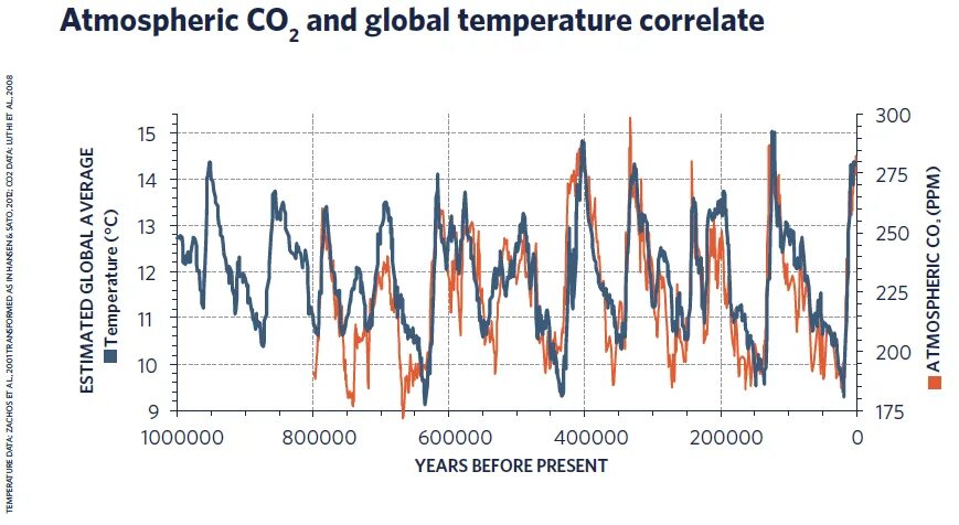 Temperature graph. Temperature change. line graph about temperature. how to prevent global warming.