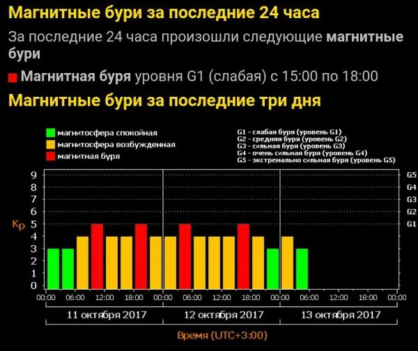 Магнитные бури. Тесис магнитные бури. Солнечные вспышки и магнитные бури на сегодня завтра. Солнечные вспышки и магнитные бури на сегодня. Магнитная буря сегодня завтра тюмень