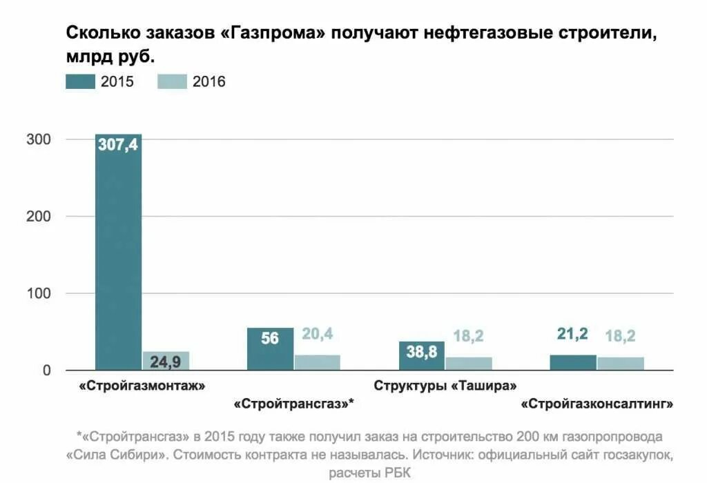 Сколько заработать в газпроме. Сколько зарабатывают в газпроме. Сколько заработать в газпроме. Сколько зарабатывает директор газпрома в день. Газпромщики.