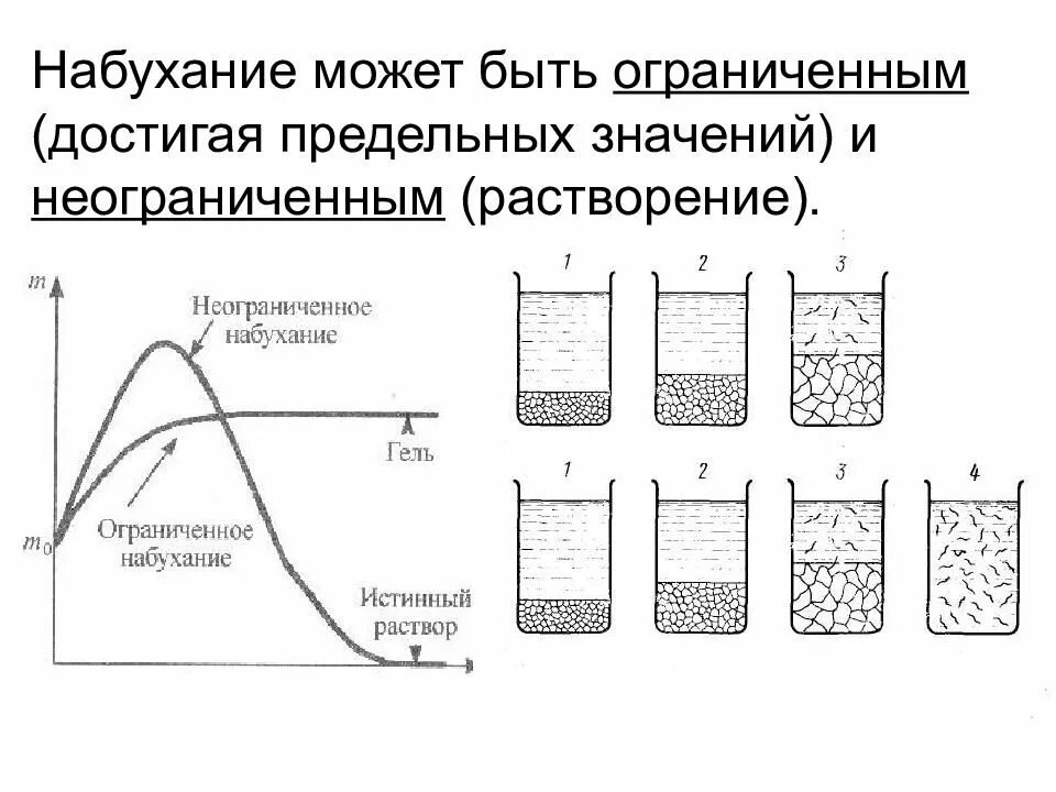 Ограниченно набухающие вмс. Набухание и растворение высокомолекулярных соединений. высокомолекулярные соединения набухание. ограниченное и неограниченное набухание полимеров. степень набухания график.