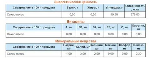 Энергетическая ценность на 100 г продукта