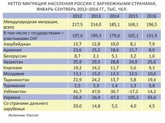 Миграция стран снг. Миграция населения в россии. миграция в россии таблица. таблица мигрантов в россию. таблица миграции населения в россии.