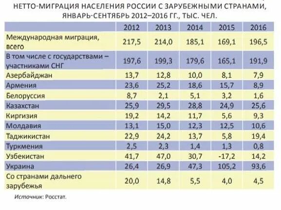 Миграция населения в России. Миграция в России таблица. Таблица мигрантов в Россию. Таблица миграции населения в России.