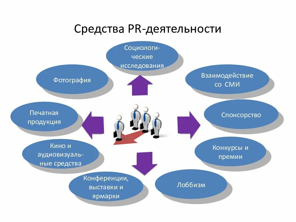 Средства PR деятельности. Основные инструменты связей с общественностью. PR деятельность компании. Взаимодействие с общественностью. Средства для организации взаимодействия