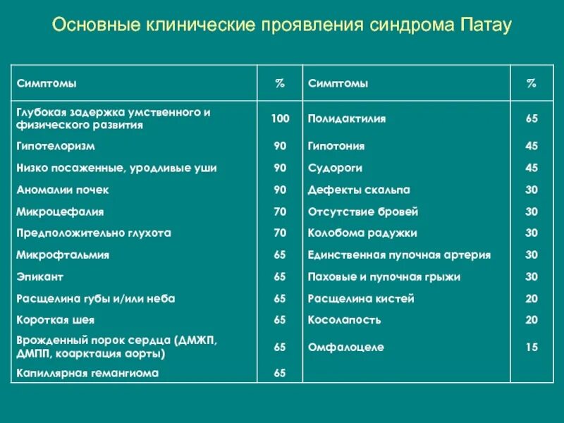 Как сгруппировать симптомы в синдромы. Синдром патау клинические проявления. синдром патау клинические симптомы. основные клинические проявления синдрома патау. основные клинические признаки синдрома патау.