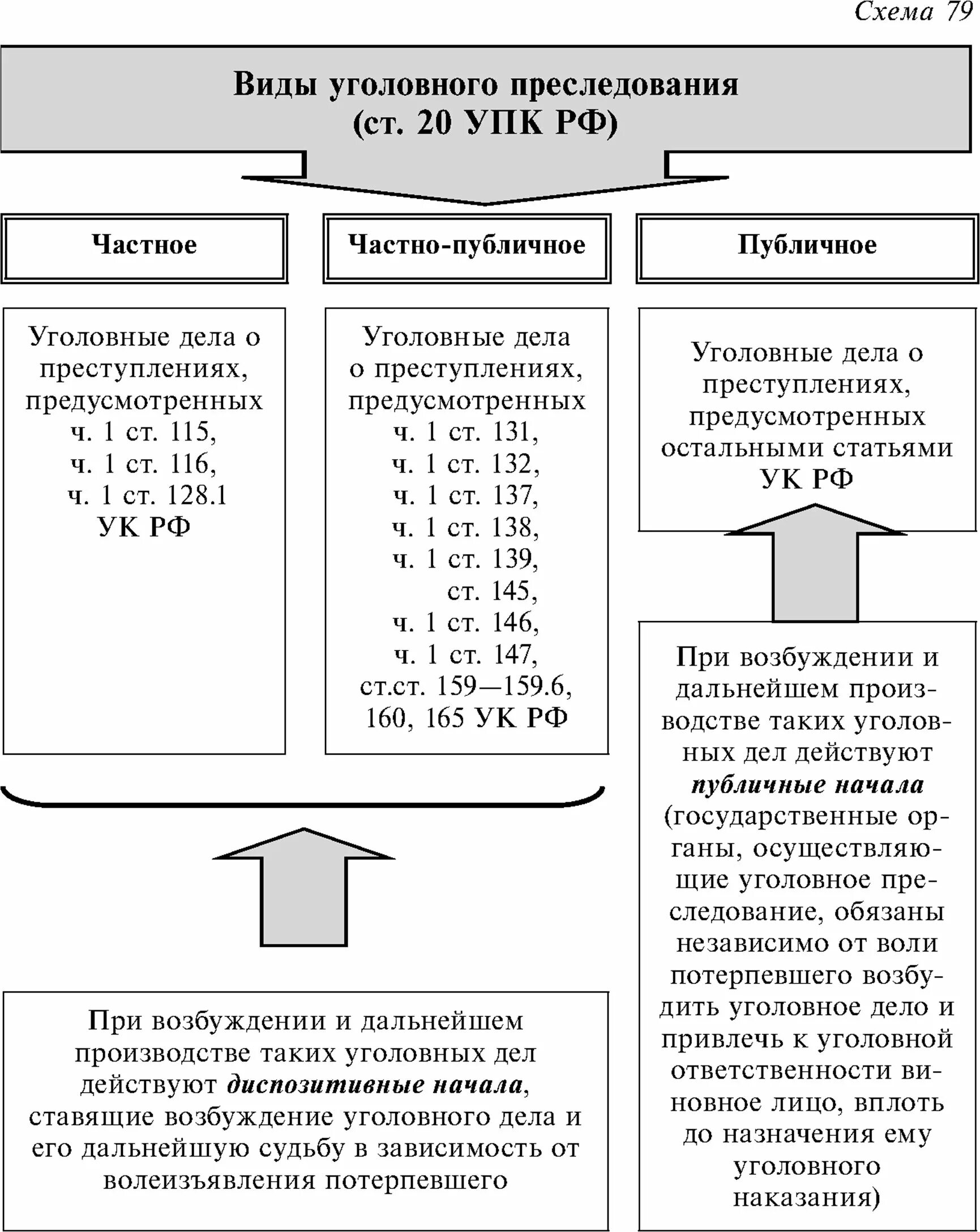 Что такое уголовное преследование