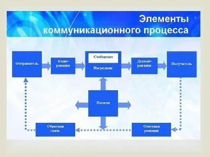 Основные элементы моделей коммуникаций