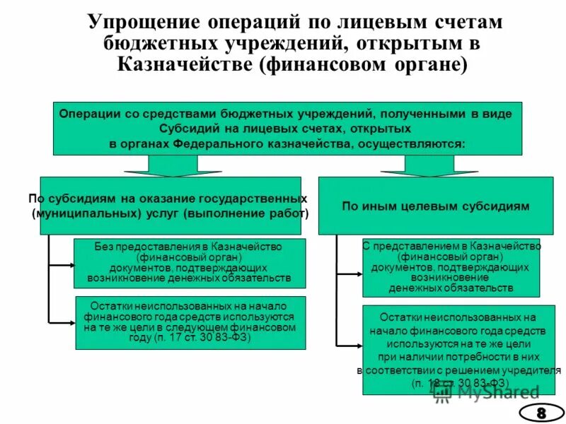 казначейство россии счет. особенности операций казенных учреждений. основание для открытия лицевого счета в казначействе. порядок открытия лицевых счетов в бюджетных организациях. производства об административных правонарушениях казначейство.