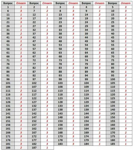 Тест 16 pf. Ответы на тест Кеттелла 187 вопросов. Тест Кеттелла 187 ответы. Правильные ответы на тест Кеттелла 187. Опросник Кеттелла 187 вопросов правильные ответы.