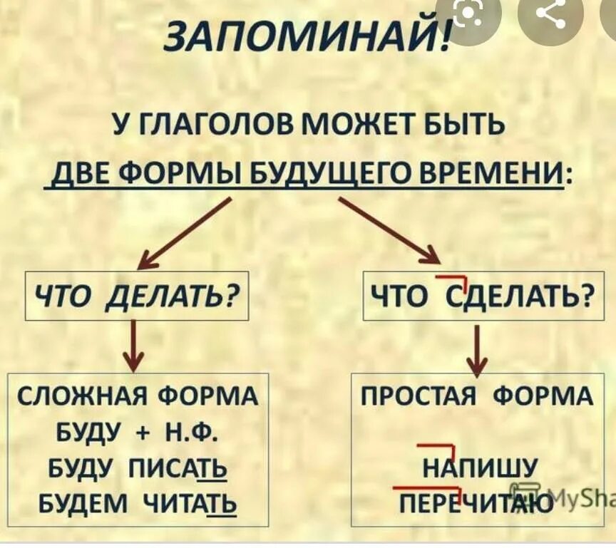 Простая и сложная форма глагола. Простая и сложная форма глагола будущего времени. Простая и сложная форма глагола будущего времени 4 класс. Будущее время глагола.