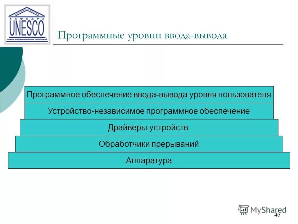 Программное обеспечение ввода вывода. Программное обеспечение ввода вывода