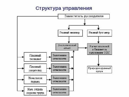 Структура среды управления