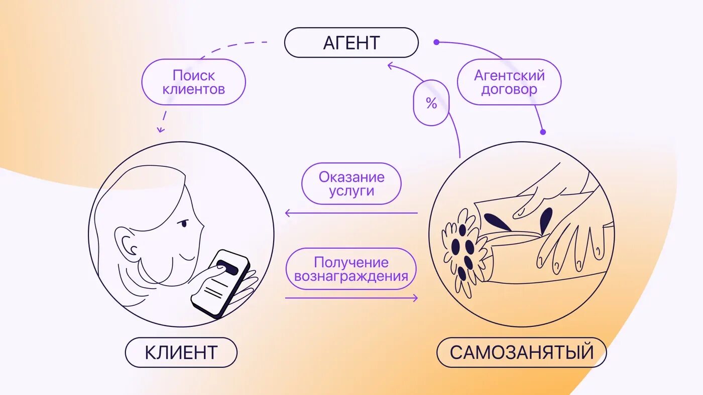 Агентские функции
