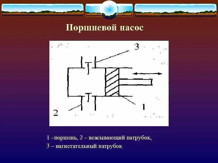 Насос всасывающий и нагнетательный. Всасывающий поршневой насос. Поршневой насос классификация. Нагнетательный поршневой насос. Всасывающий поршневой жидкостный насос.