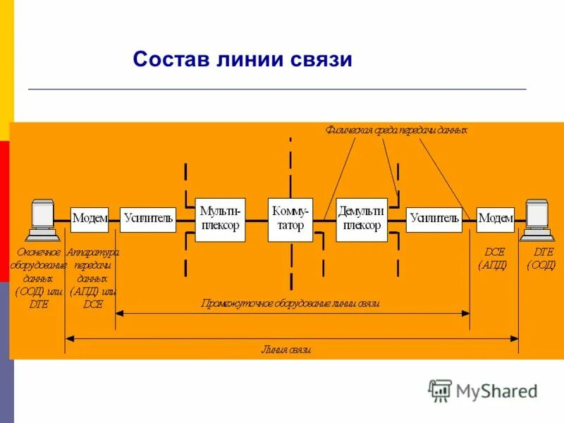 Состав линии связи. Схема состава линии связи. Аппаратура линий связи схема. Аппаратура передачи данных в линии связи.