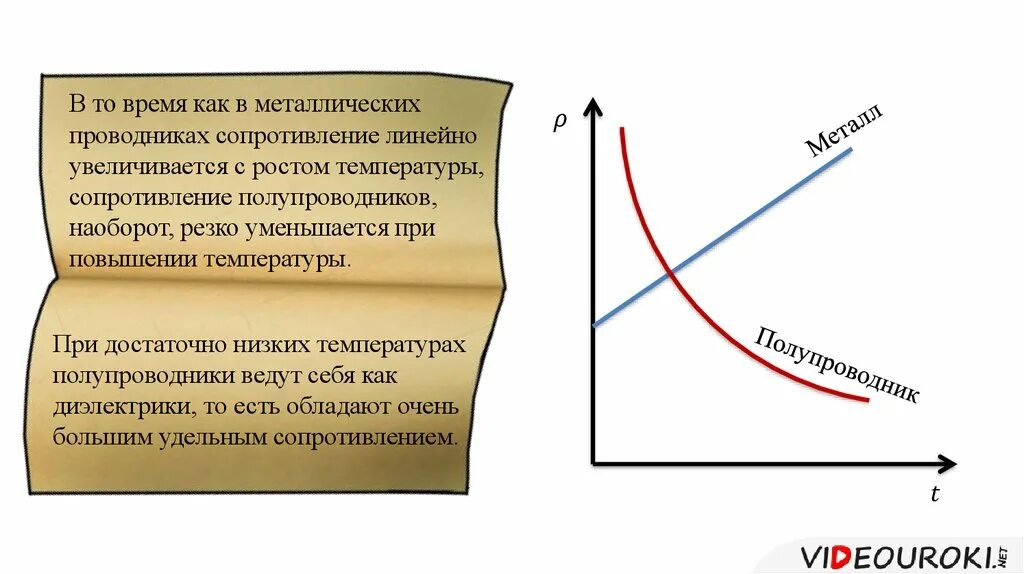 Полупроводники при низких температурах. Полупроводники при низких температурах график. Сопротивление полупроводников при повышении температуры. Сопротивление полупроводников с ростом температуры.