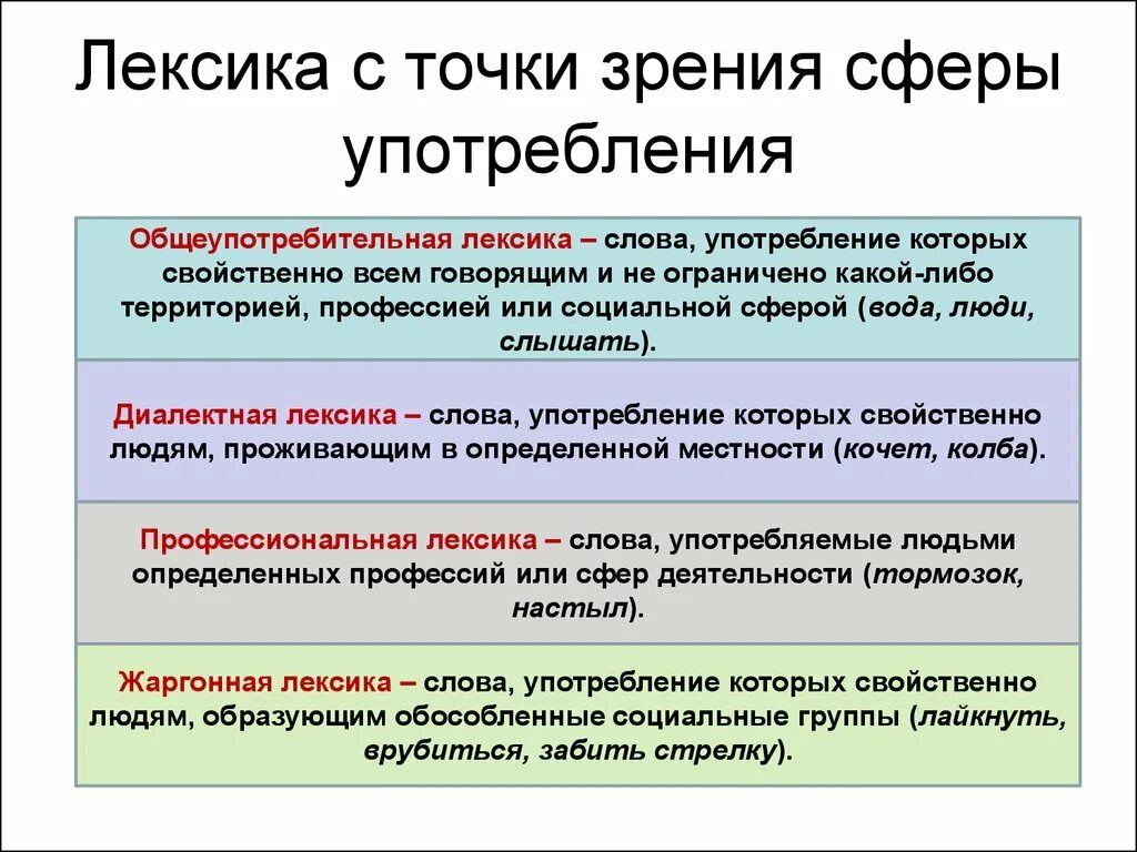 Лексика которая употребляется в